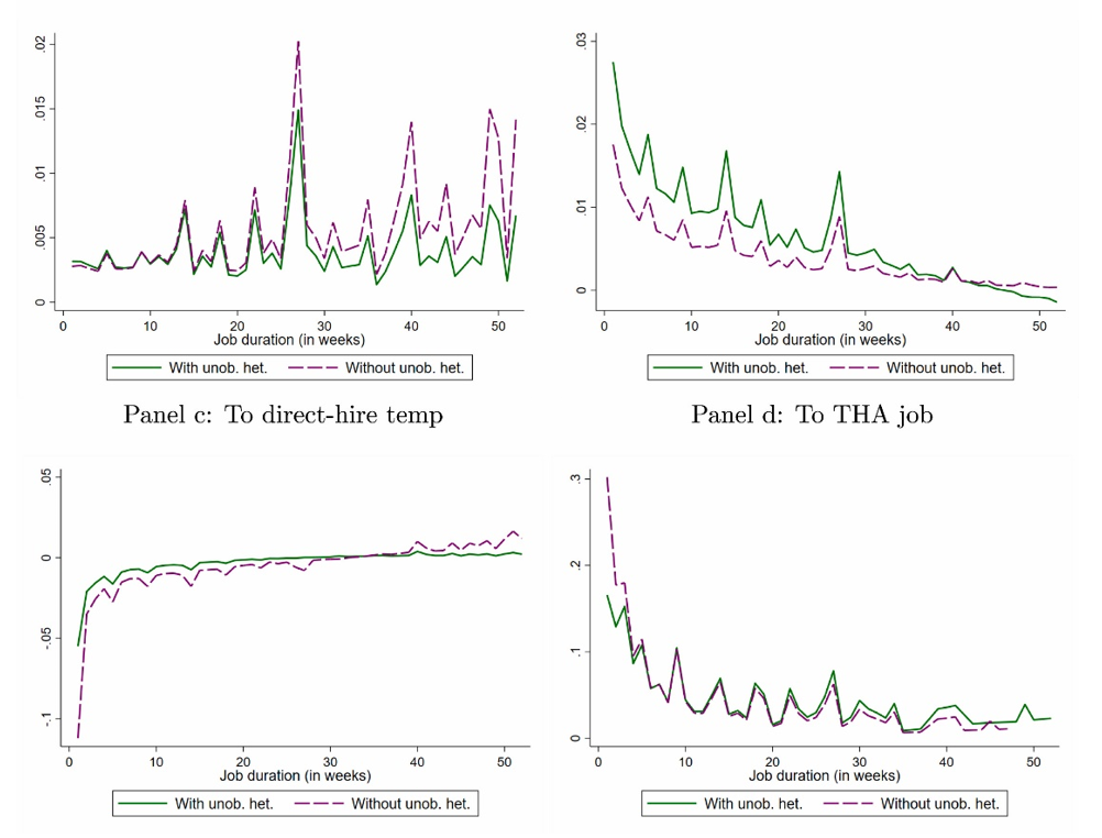 Figure 2: Marginal effect of THA contract models with and without unobserved heterogeneity