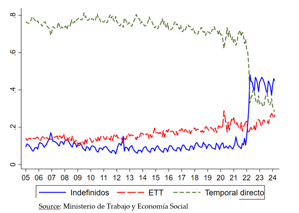 Figure 1: Contracts signed by month by type of contract (% of total)